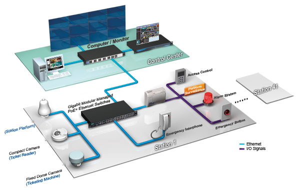 Infrastructure ville Sierra Wireless et Moxa