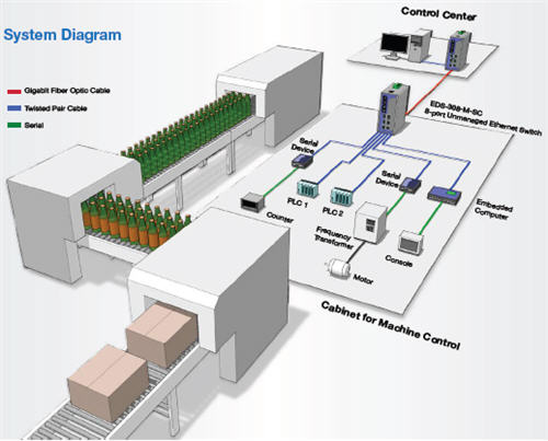 optimisation de la fabrication Sierra Wireless et Moxa
