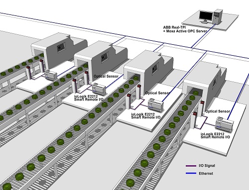 optimisation de la fabrication Sierra Wireless et Moxa