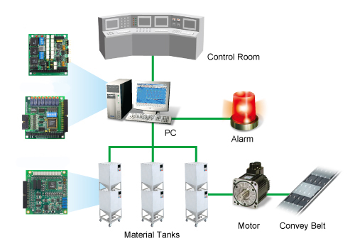 psecteur alimentaire Sierra Wireless et Moxa
