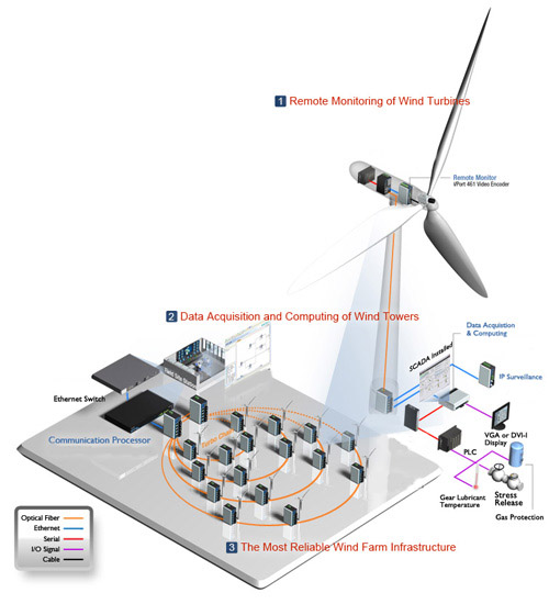 Eolienne Sierra Wireless et Moxa