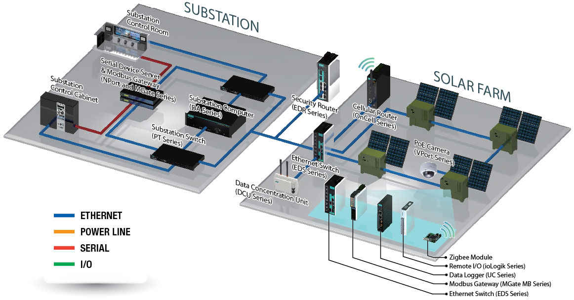 Panneau solaire Sierra Wireless et Moxa