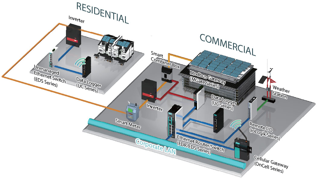 Panneau solaire Sierra Wireless et Moxa
