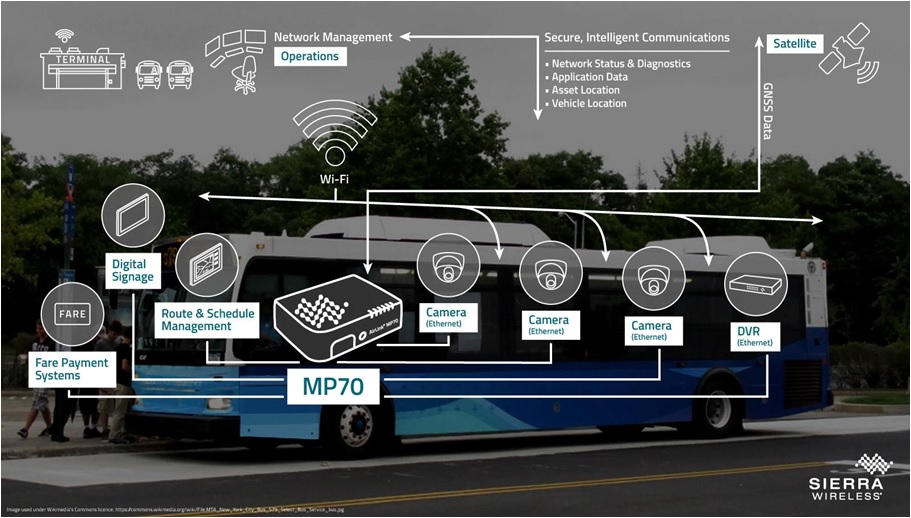 Bus connecté Sierra Wireless