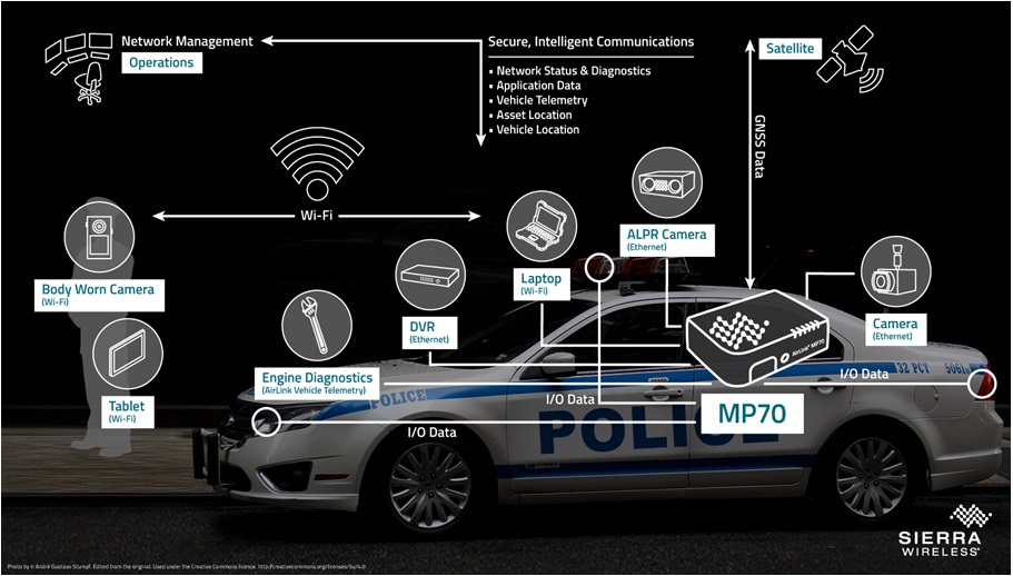 Voiture de police connectée Sierra Wireless