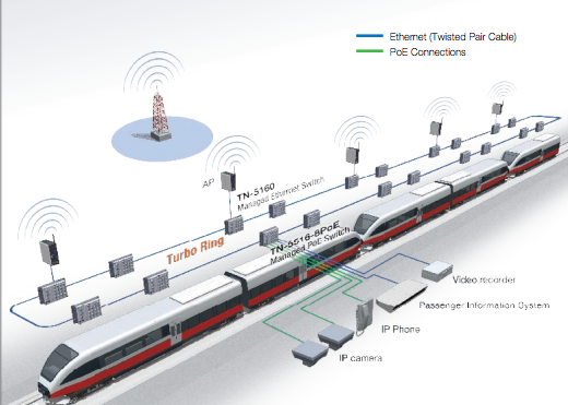 Train connecté Moxa