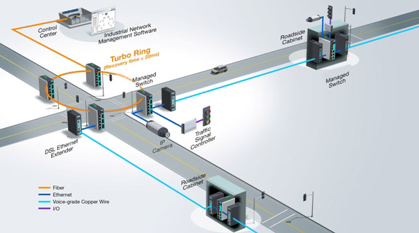 Trafic et signalisation Sierra Wireless et Moxa